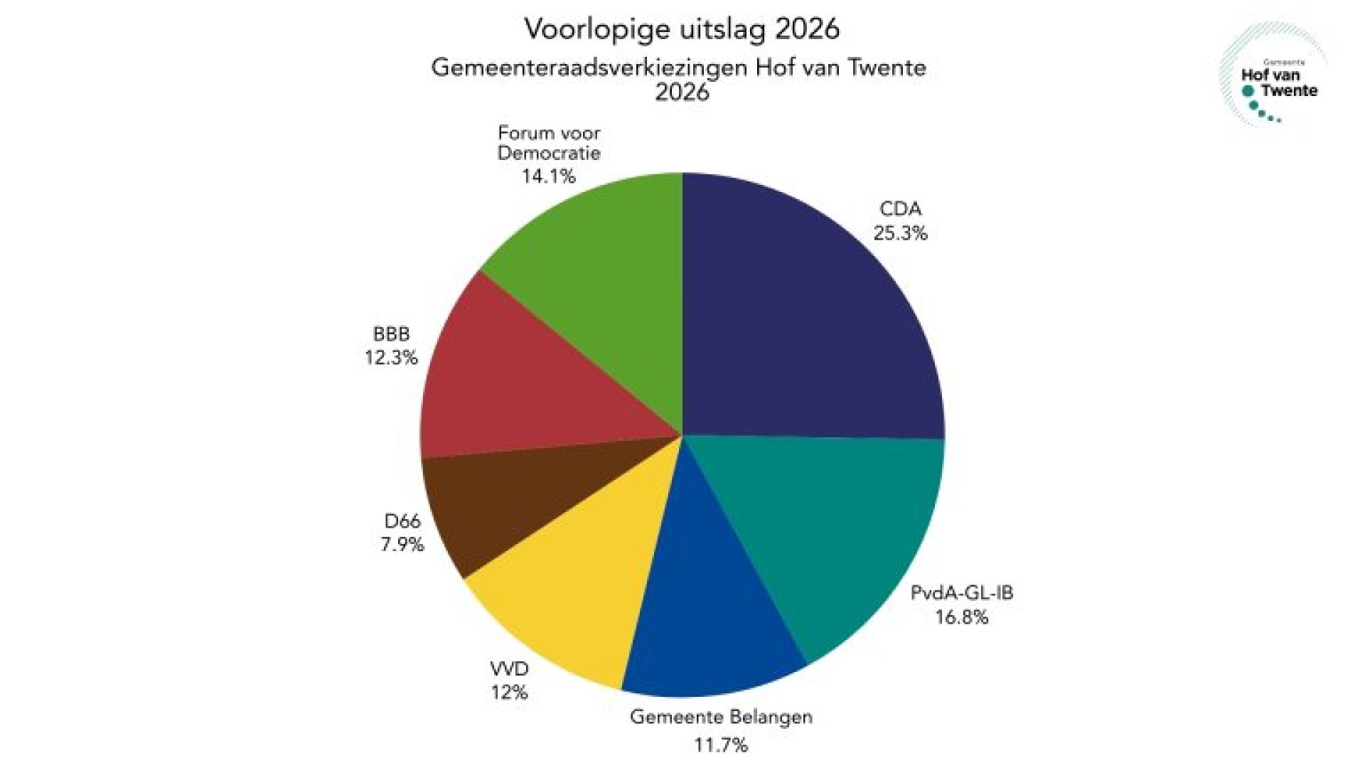 CDA wint gemeenteraadsverkiezingen: BBB en FVD verrassen met 3 zetels