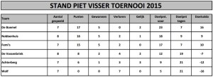Piet Visser