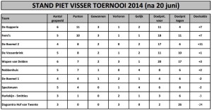 Stand PV 20 juni