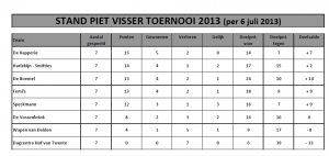 Stand na poulefase