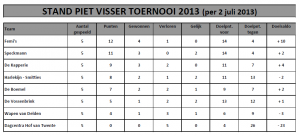 Stand piet visser