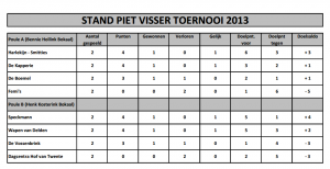 Stand tweede ronde