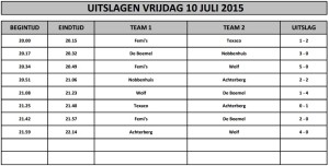 Uitslagen PV