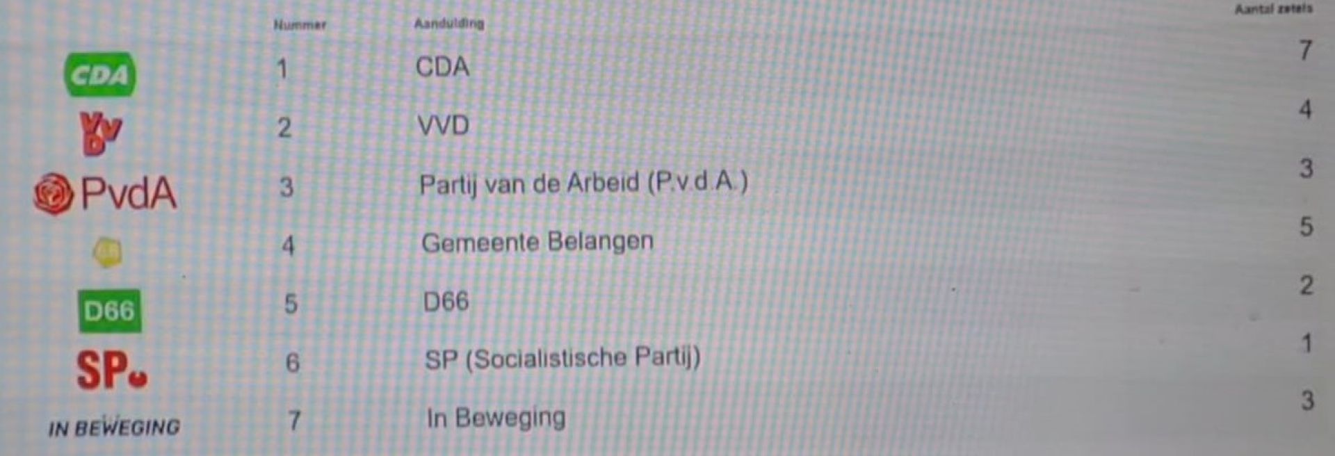 ​Coalitie CDA-VVD verliest meerderheid