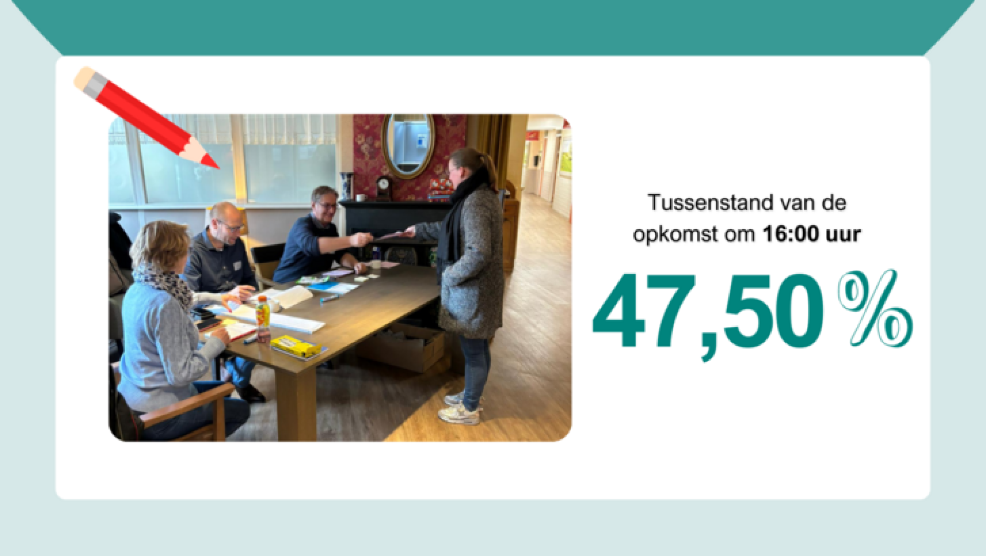 Update: Ruim 85 procent van inwoners Hof van Twente bracht stem uit